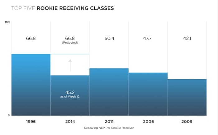 numberfire-rookiewrs-800